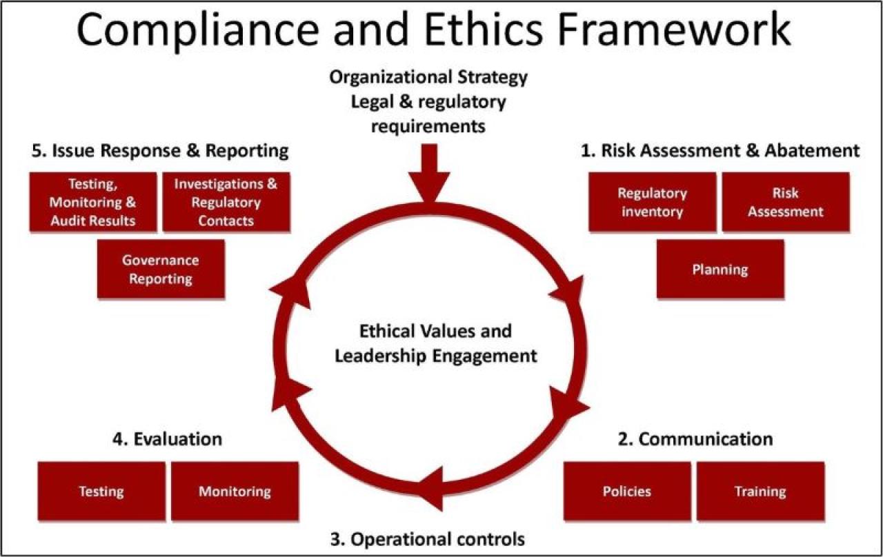 Diagram illustrates the Ohio State Compliance and Ethics framework and the interconnected relationship between Organizational Strategy, Legal and Regulatory requirements and Ethical Values and Leadership Engagement. Includes 1. Risk Assessment and Abatement. 2. Communication. 3. Operational Controls. 4 Evaluation. 5. Issue Response and Reporting.